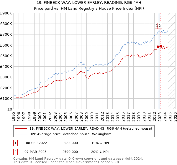 19, FINBECK WAY, LOWER EARLEY, READING, RG6 4AH: Price paid vs HM Land Registry's House Price Index