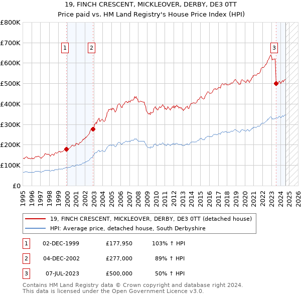 19, FINCH CRESCENT, MICKLEOVER, DERBY, DE3 0TT: Price paid vs HM Land Registry's House Price Index