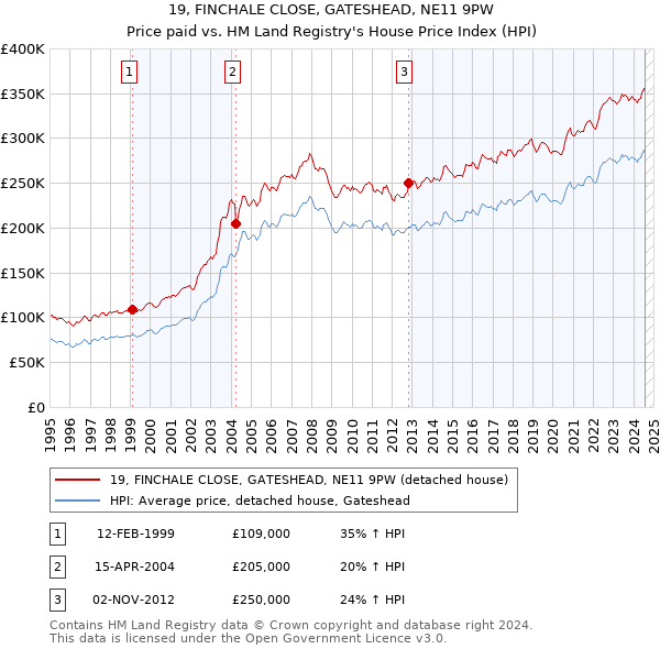 19, FINCHALE CLOSE, GATESHEAD, NE11 9PW: Price paid vs HM Land Registry's House Price Index