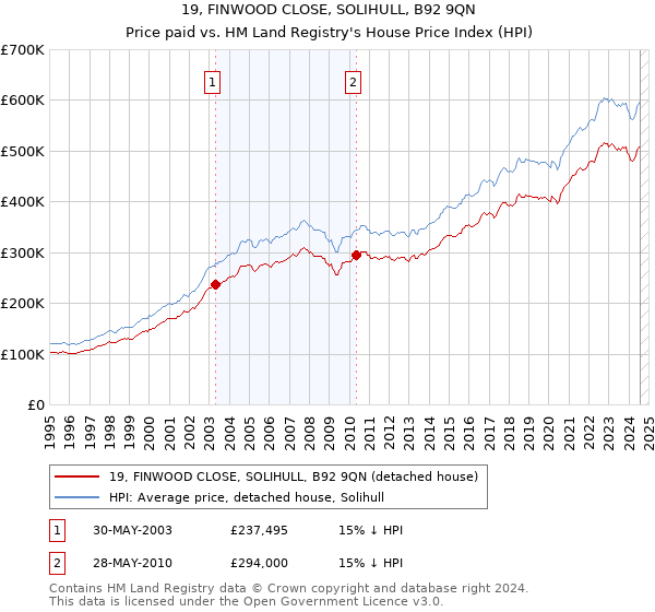 19, FINWOOD CLOSE, SOLIHULL, B92 9QN: Price paid vs HM Land Registry's House Price Index