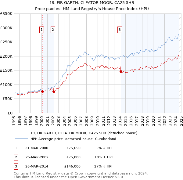 19, FIR GARTH, CLEATOR MOOR, CA25 5HB: Price paid vs HM Land Registry's House Price Index