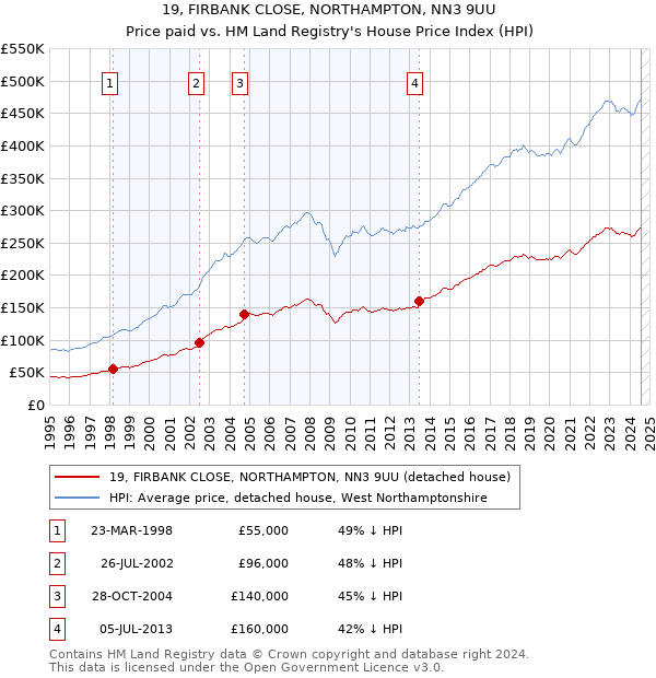 19, FIRBANK CLOSE, NORTHAMPTON, NN3 9UU: Price paid vs HM Land Registry's House Price Index