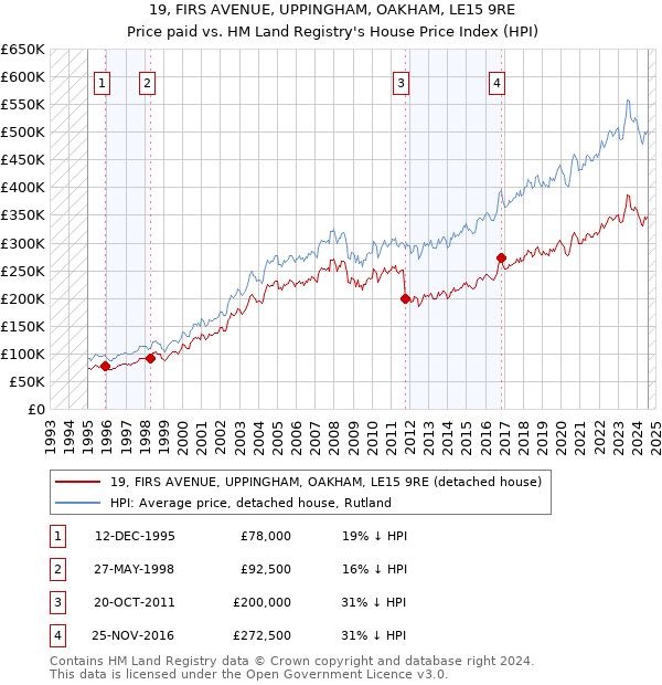 19, FIRS AVENUE, UPPINGHAM, OAKHAM, LE15 9RE: Price paid vs HM Land Registry's House Price Index