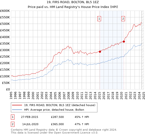 19, FIRS ROAD, BOLTON, BL5 1EZ: Price paid vs HM Land Registry's House Price Index