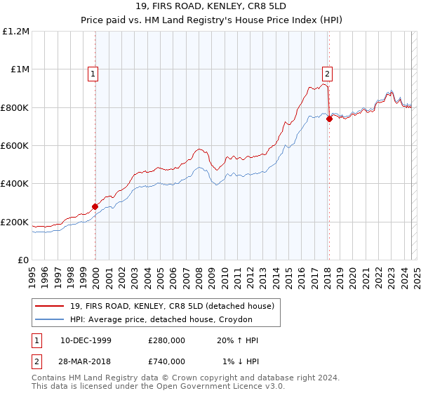 19, FIRS ROAD, KENLEY, CR8 5LD: Price paid vs HM Land Registry's House Price Index