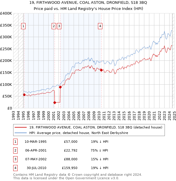 19, FIRTHWOOD AVENUE, COAL ASTON, DRONFIELD, S18 3BQ: Price paid vs HM Land Registry's House Price Index