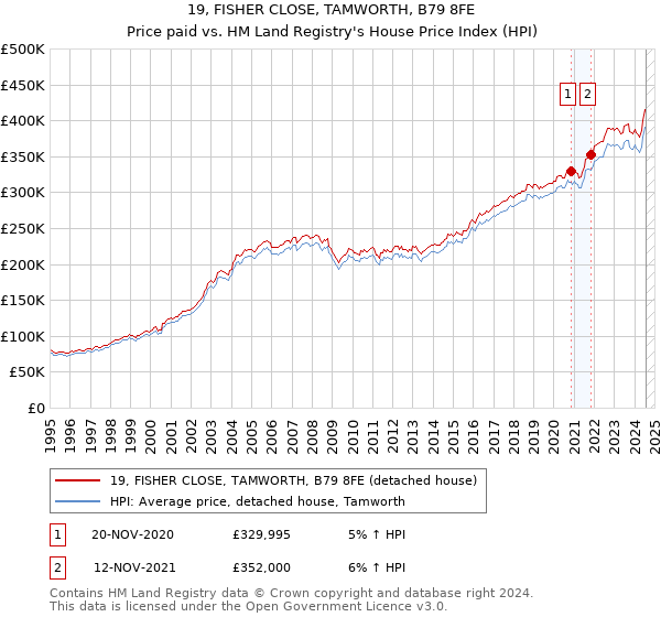 19, FISHER CLOSE, TAMWORTH, B79 8FE: Price paid vs HM Land Registry's House Price Index