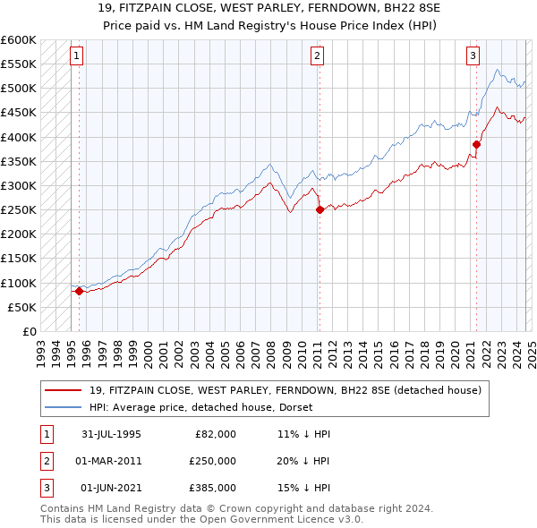 19, FITZPAIN CLOSE, WEST PARLEY, FERNDOWN, BH22 8SE: Price paid vs HM Land Registry's House Price Index