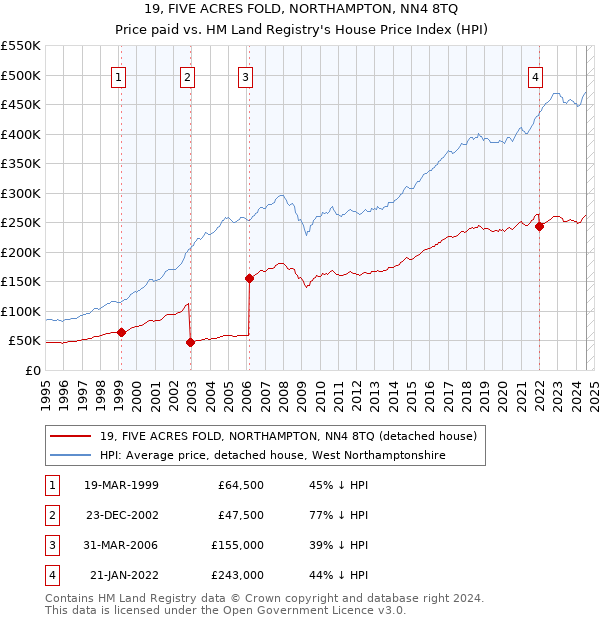 19, FIVE ACRES FOLD, NORTHAMPTON, NN4 8TQ: Price paid vs HM Land Registry's House Price Index