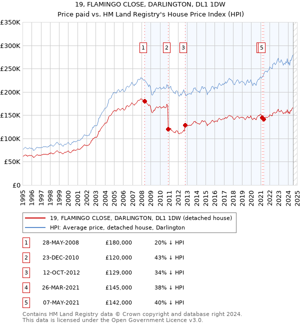 19, FLAMINGO CLOSE, DARLINGTON, DL1 1DW: Price paid vs HM Land Registry's House Price Index