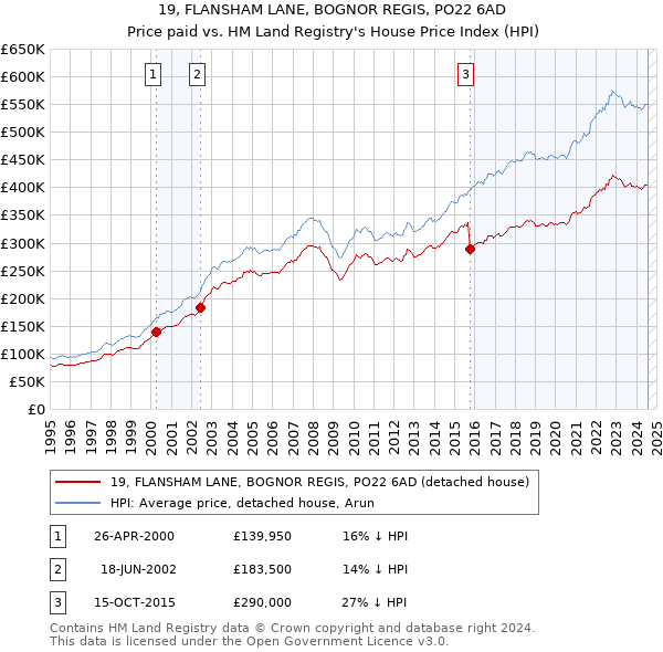 19, FLANSHAM LANE, BOGNOR REGIS, PO22 6AD: Price paid vs HM Land Registry's House Price Index