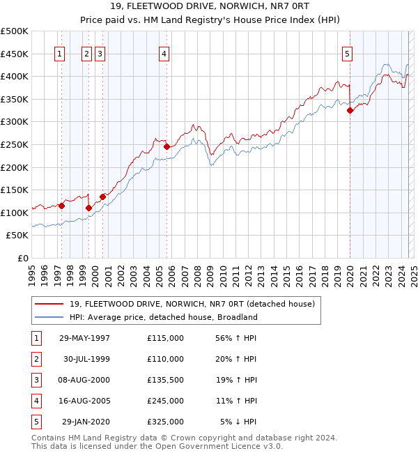 19, FLEETWOOD DRIVE, NORWICH, NR7 0RT: Price paid vs HM Land Registry's House Price Index