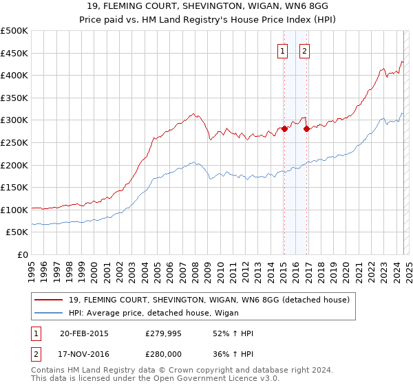 19, FLEMING COURT, SHEVINGTON, WIGAN, WN6 8GG: Price paid vs HM Land Registry's House Price Index