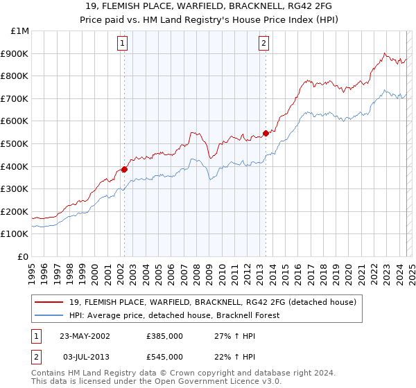 19, FLEMISH PLACE, WARFIELD, BRACKNELL, RG42 2FG: Price paid vs HM Land Registry's House Price Index