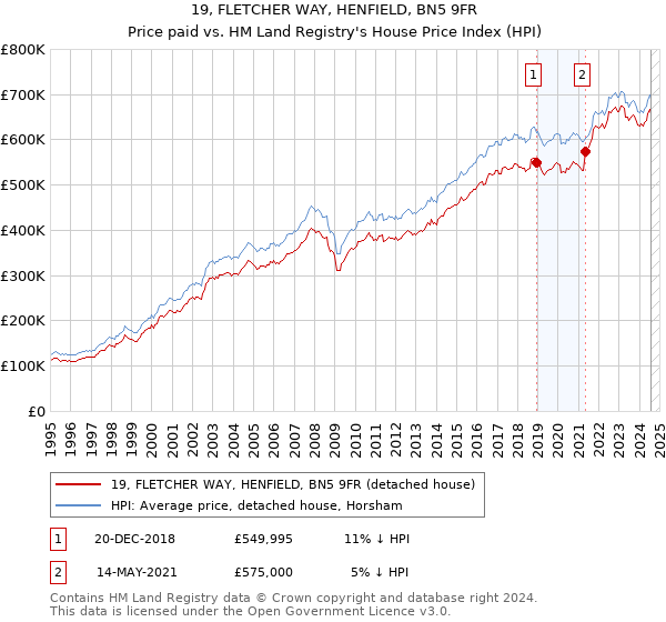 19, FLETCHER WAY, HENFIELD, BN5 9FR: Price paid vs HM Land Registry's House Price Index