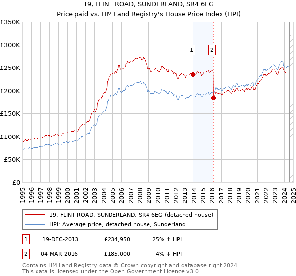 19, FLINT ROAD, SUNDERLAND, SR4 6EG: Price paid vs HM Land Registry's House Price Index