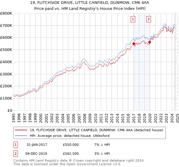 19, FLITCHSIDE DRIVE, LITTLE CANFIELD, DUNMOW, CM6 4AA: Price paid vs HM Land Registry's House Price Index