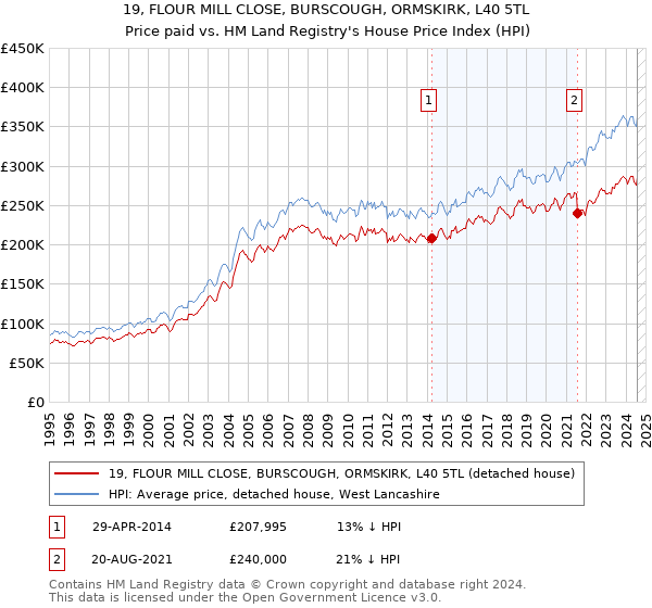 19, FLOUR MILL CLOSE, BURSCOUGH, ORMSKIRK, L40 5TL: Price paid vs HM Land Registry's House Price Index