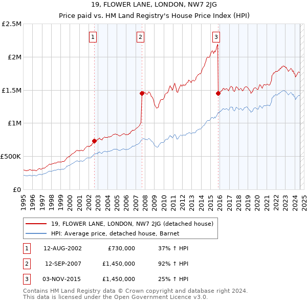 19, FLOWER LANE, LONDON, NW7 2JG: Price paid vs HM Land Registry's House Price Index