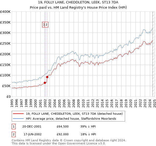 19, FOLLY LANE, CHEDDLETON, LEEK, ST13 7DA: Price paid vs HM Land Registry's House Price Index