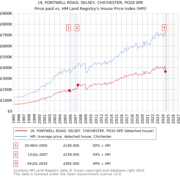 19, FONTWELL ROAD, SELSEY, CHICHESTER, PO20 0PE: Price paid vs HM Land Registry's House Price Index