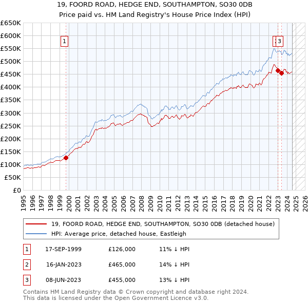 19, FOORD ROAD, HEDGE END, SOUTHAMPTON, SO30 0DB: Price paid vs HM Land Registry's House Price Index