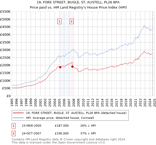 19, FORE STREET, BUGLE, ST. AUSTELL, PL26 8PA: Price paid vs HM Land Registry's House Price Index