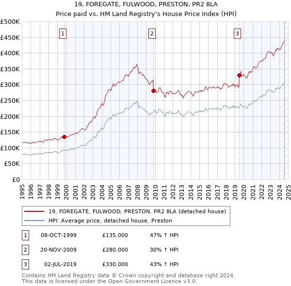 19, FOREGATE, FULWOOD, PRESTON, PR2 8LA: Price paid vs HM Land Registry's House Price Index