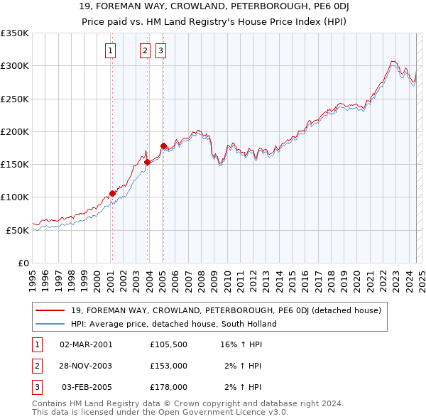 19, FOREMAN WAY, CROWLAND, PETERBOROUGH, PE6 0DJ: Price paid vs HM Land Registry's House Price Index