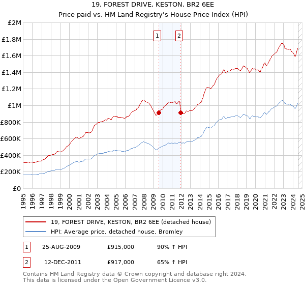 19, FOREST DRIVE, KESTON, BR2 6EE: Price paid vs HM Land Registry's House Price Index