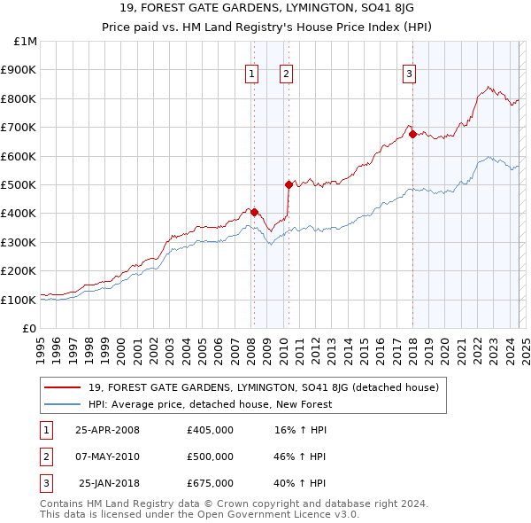 19, FOREST GATE GARDENS, LYMINGTON, SO41 8JG: Price paid vs HM Land Registry's House Price Index