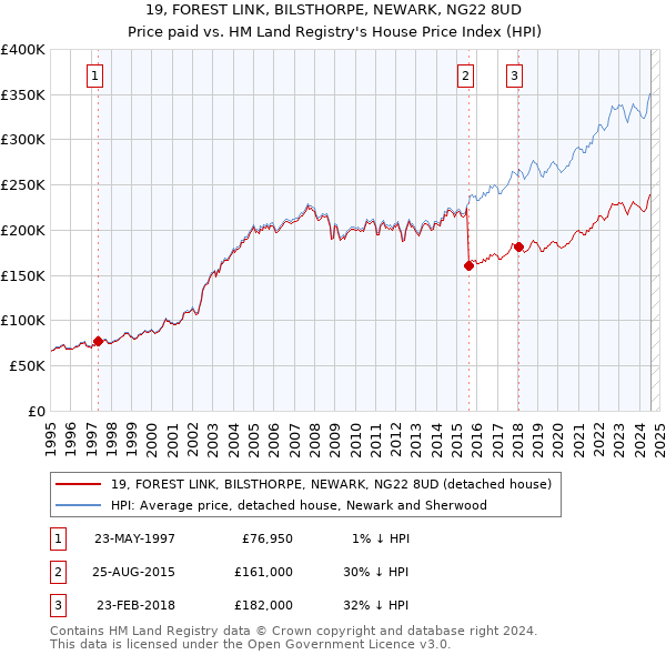 19, FOREST LINK, BILSTHORPE, NEWARK, NG22 8UD: Price paid vs HM Land Registry's House Price Index