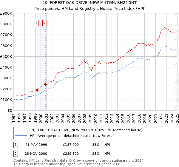 19, FOREST OAK DRIVE, NEW MILTON, BH25 5NT: Price paid vs HM Land Registry's House Price Index