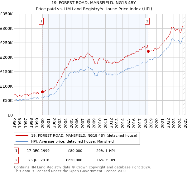 19, FOREST ROAD, MANSFIELD, NG18 4BY: Price paid vs HM Land Registry's House Price Index