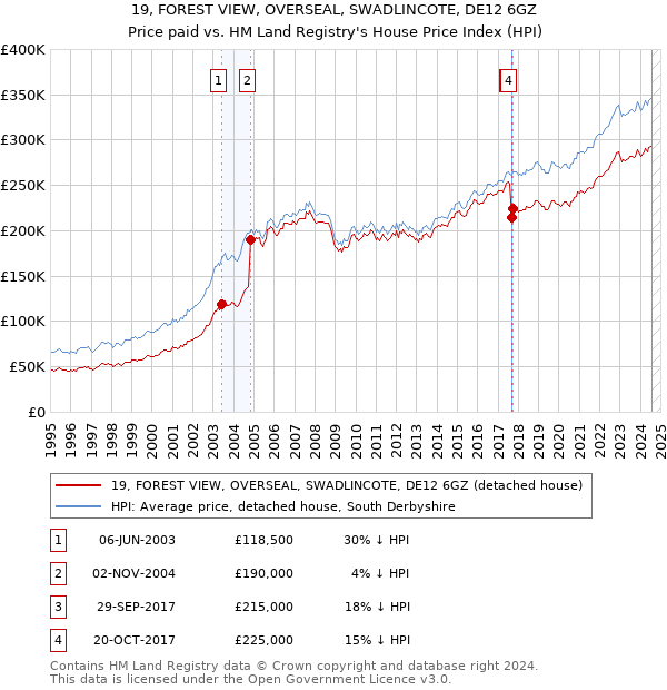 19, FOREST VIEW, OVERSEAL, SWADLINCOTE, DE12 6GZ: Price paid vs HM Land Registry's House Price Index