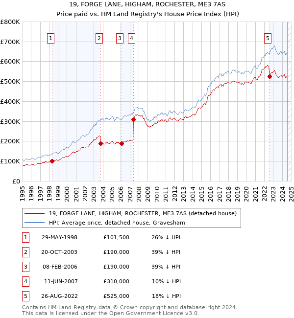 19, FORGE LANE, HIGHAM, ROCHESTER, ME3 7AS: Price paid vs HM Land Registry's House Price Index