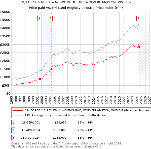 19, FORGE VALLEY WAY, WOMBOURNE, WOLVERHAMPTON, WV5 8JP: Price paid vs HM Land Registry's House Price Index