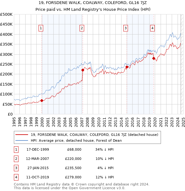 19, FORSDENE WALK, COALWAY, COLEFORD, GL16 7JZ: Price paid vs HM Land Registry's House Price Index