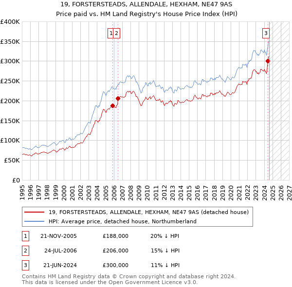 19, FORSTERSTEADS, ALLENDALE, HEXHAM, NE47 9AS: Price paid vs HM Land Registry's House Price Index