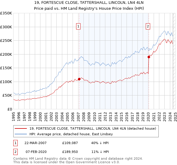 19, FORTESCUE CLOSE, TATTERSHALL, LINCOLN, LN4 4LN: Price paid vs HM Land Registry's House Price Index