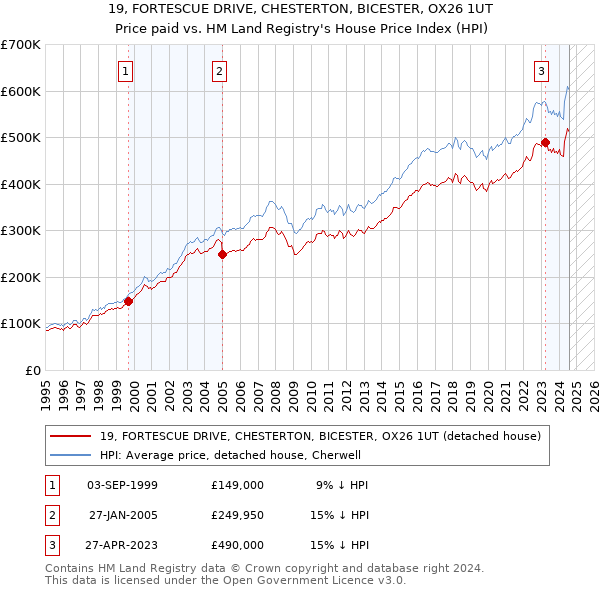 19, FORTESCUE DRIVE, CHESTERTON, BICESTER, OX26 1UT: Price paid vs HM Land Registry's House Price Index