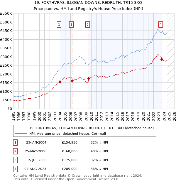 19, FORTHVRAS, ILLOGAN DOWNS, REDRUTH, TR15 3XQ: Price paid vs HM Land Registry's House Price Index