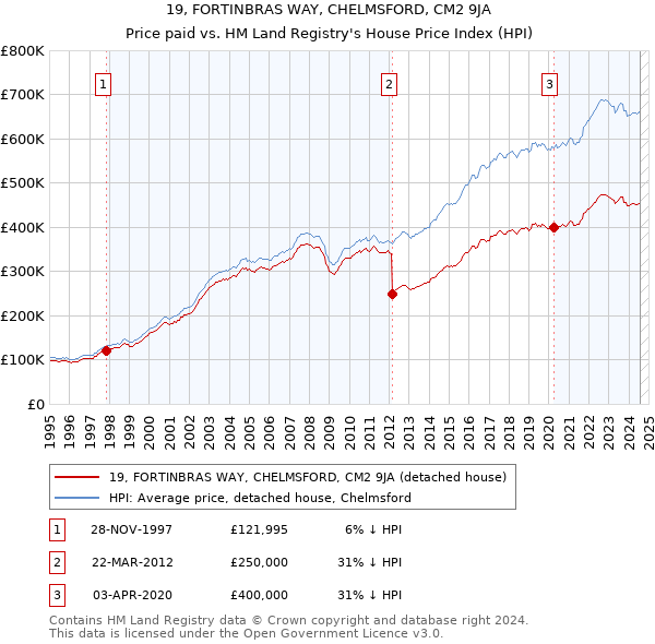 19, FORTINBRAS WAY, CHELMSFORD, CM2 9JA: Price paid vs HM Land Registry's House Price Index