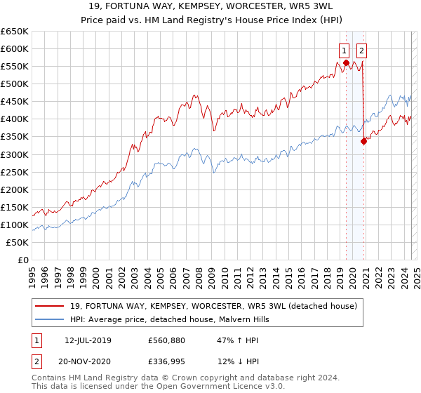 19, FORTUNA WAY, KEMPSEY, WORCESTER, WR5 3WL: Price paid vs HM Land Registry's House Price Index