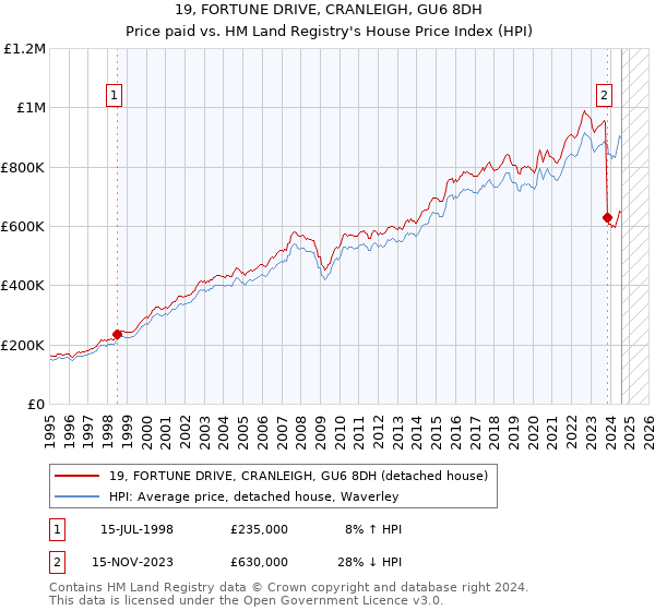 19, FORTUNE DRIVE, CRANLEIGH, GU6 8DH: Price paid vs HM Land Registry's House Price Index