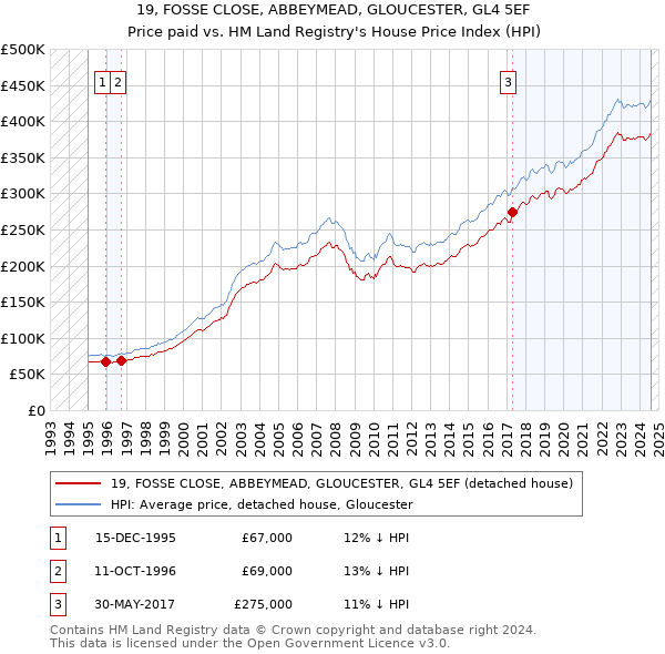 19, FOSSE CLOSE, ABBEYMEAD, GLOUCESTER, GL4 5EF: Price paid vs HM Land Registry's House Price Index