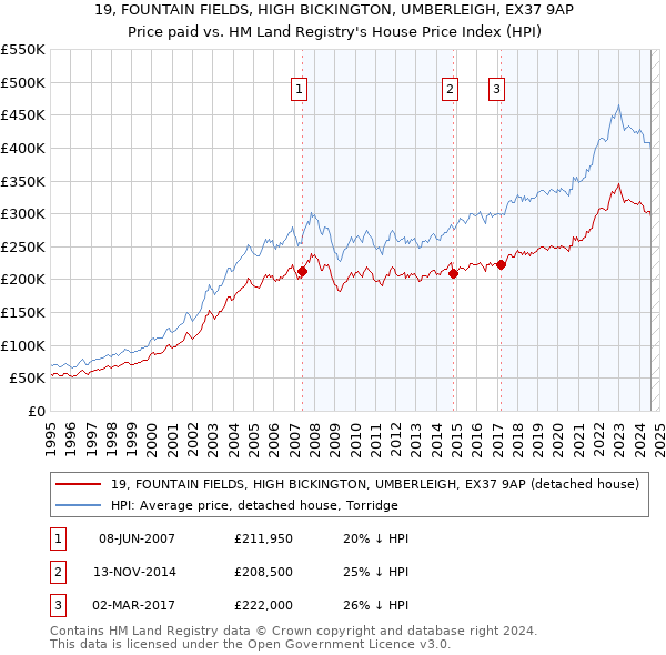 19, FOUNTAIN FIELDS, HIGH BICKINGTON, UMBERLEIGH, EX37 9AP: Price paid vs HM Land Registry's House Price Index