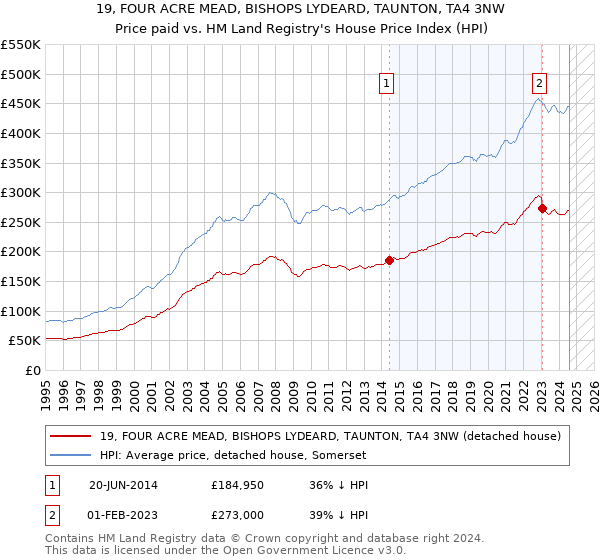 19, FOUR ACRE MEAD, BISHOPS LYDEARD, TAUNTON, TA4 3NW: Price paid vs HM Land Registry's House Price Index