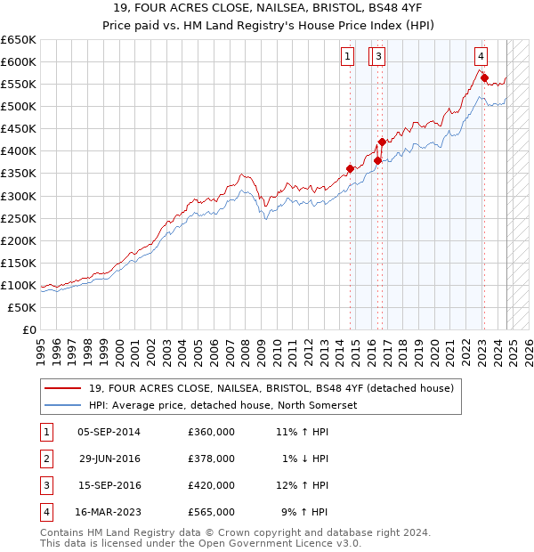 19, FOUR ACRES CLOSE, NAILSEA, BRISTOL, BS48 4YF: Price paid vs HM Land Registry's House Price Index