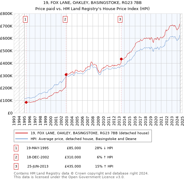 19, FOX LANE, OAKLEY, BASINGSTOKE, RG23 7BB: Price paid vs HM Land Registry's House Price Index